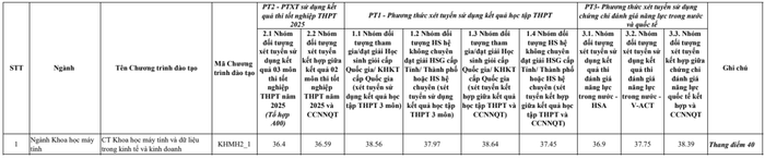 Ngưỡng điểm trúng tuyển đại học chính quy của chương trình Khoa học máy tính và Dữ liệu trong kinh tế và kinh doanh. Ngưỡng điểm trúng tuyển đại học chính quy của chương trình Khoa học máy tính và Dữ liệu trong kinh tế và kinh doanh.