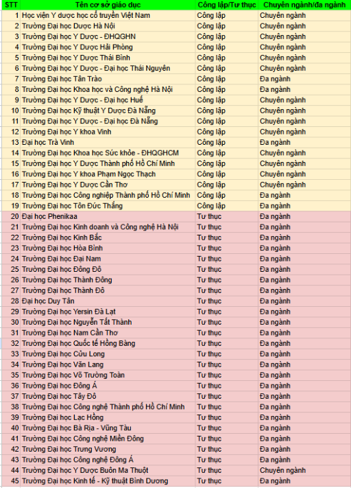 Thống kê một số cơ sở giáo dục đại học công lập và tự thục đào tạo ngành Dược học.