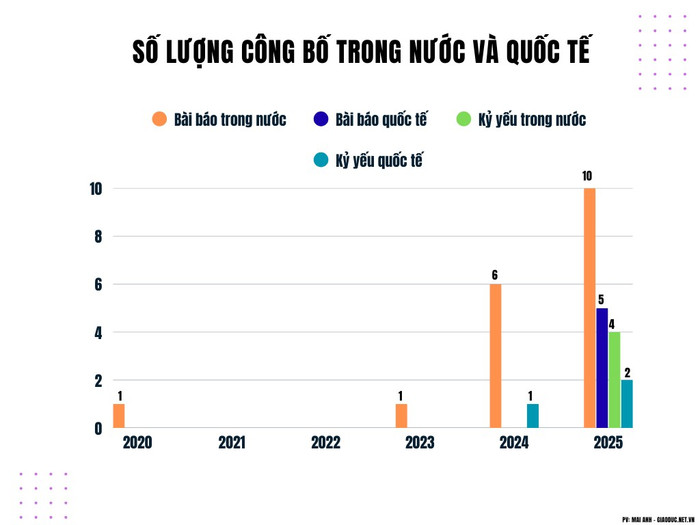 Số lượng bài báo công bố trong nước và quốc tế của ứng viên phó giáo sư Phạm Thị Ánh Nguyệt tính từ năm 2020 đến nay. co-nguyet.png