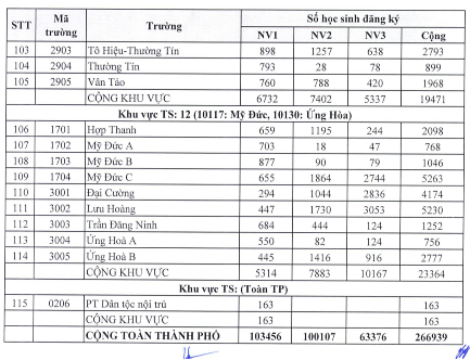 Số lượng nguyện vọng đăng ký vào các trường trung học phổ thông công lập không chuyên. Ảnh chụp màn hình Số lượng nguyện vọng đăng ký vào các trường trung học phổ thông công lập không chuyên. Ảnh chụp màn hình