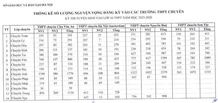 Chi tiết số lượng nguyện vọng thí sinh đăng ký vào 4 trường trung học phổ thông chuyên. Ảnh chụp màn hình Chi tiết số lượng nguyện vọng thí sinh đăng ký vào 4 trường trung học phổ thông chuyên. Ảnh chụp màn hình