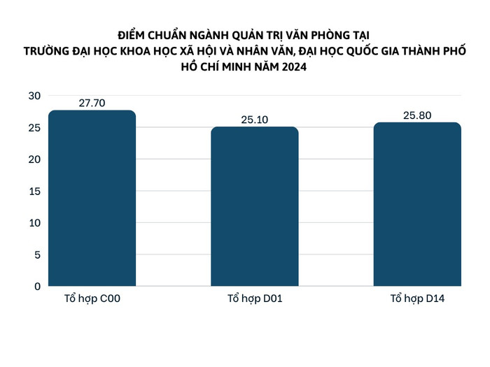 Điểm chuẩn ngành Quản trị văn phòng tại Trường Đại học Khoa học Xã hội và Nhân văn, Đại học Quốc gia Thành phố Hồ Chí Minh năm 2024 (theo phương thức xét kết quả thi tốt nghiệp trung học phổ thông). Biểu đồ: Mạnh Dũng. to-hop-qtvp-dhqgtphcm.png