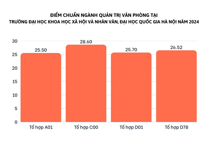 Điểm chuẩn ngành Quản trị văn phòng tại Trường Đại học Khoa học Xã hội và Nhân văn, Đại học Quốc gia Hà Nội năm 2024 (theo phương thức xét kết quả thi tốt nghiệp trung học phổ thông). Biểu đồ: Mạnh Dũng. to-hop-qtvp-dhqghn.png