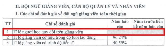 Tỉ lệ người học quy đổi trên giảng viên theo Báo cáo thường niên năm 2025 của Trường Đại học Sài Gòn bị bỏ trống. Ảnh chụp màn hình bo-trong-ty-le-nguoi-hoc-tren-giang-vien-1774.jpg