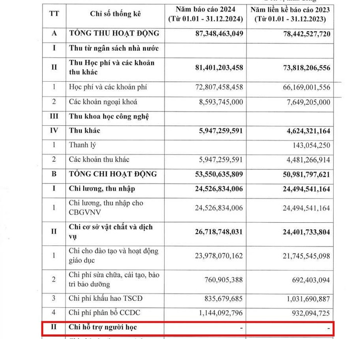 Theo Báo cáo thường niên năm 2024, Trường Trung học phổ thông Lê Quý Đôn - Long Bình Tân (Đồng Nai) chưa có khoản chi hỗ trợ người học. Ảnh chụp màn hình. chi-ho-tro-nguoi-hoc.jpg