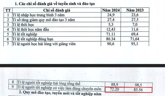 Tỉ lệ người tốt nghiệp có việc làm đúng chuyên môn của trường năm 2024 giảm 13,36% so với năm 2023. Ảnh chụp màn hình.