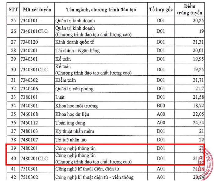Điểm chuẩn ngành Công nghệ thông tin tại Trường Đại học Sài Gòn năm 2025. diem-chuan-dh-sai-gon-2025-4590.png