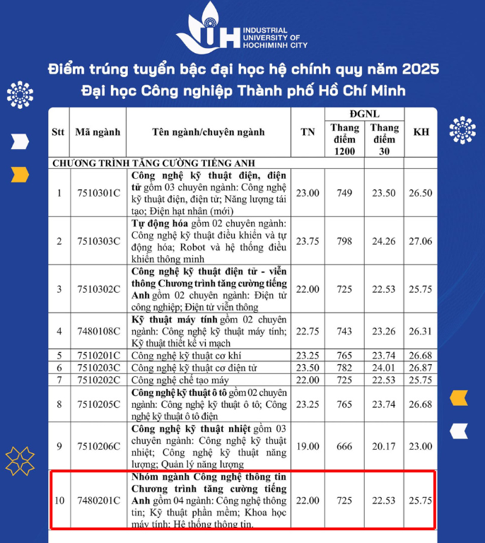 Điểm chuẩn nhóm ngành Công nghệ thông tin theo chương trình tăng cường tiếng Anh tại trường Đại học Công nghiệp Thành phố Hồ Chí Minh năm 2025. diem-chuan-dh-cong-nghiep-hcm-2.png