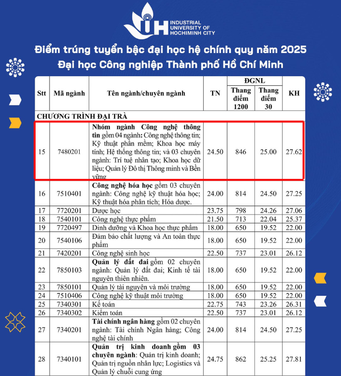 Điểm chuẩn nhóm ngành Công nghệ thông tin theo chương trình đại trà tại trường Đại học Công nghiệp Thành phố Hồ Chí Minh năm 2025. diem-chuan-dh-cong-nghiep-hcm.png