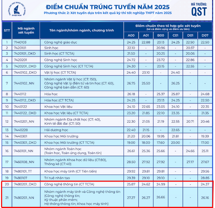 Điểm chuẩn ngành Công nghệ thông tin tại Trường Đại học Khoa học Tự nhiên, Đại học Quốc gia Thành phố Hồ Chí Minh theo điểm thi tốt nghiệp trung học phổ thông năm 2025. diem-chuan-cntt-dh-khtn-hcm-2025-7274.png