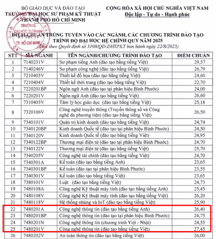 Điểm chuẩn ngành Công nghệ thông tin tại Trường Đại học Sư phạm Kỹ thuật Thành phố Hồ Chí Minh theo điểm thi tốt nghiệp trung học phổ thông năm 2025. diem-chuan-dh-spkt-hcm-2025-8863.png