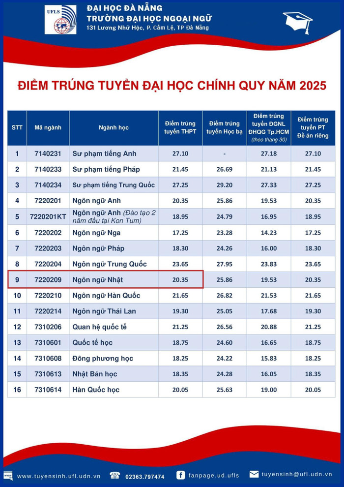 diem-chuan-nganh-ngon-ngu-nhat-dh-ngoai-ngu-dh-da-nang.jpg