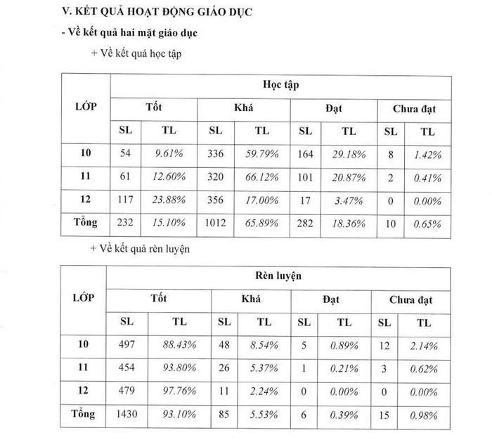 Kết quả hoạt giáo dục của Trường Trung học phổ thông Lê Quý Đôn - Long Bình Tân theo Báo cáo thường niên năm 2024 của nhà trường. Ảnh chụp màn hình. kq-giao-duc.jpg