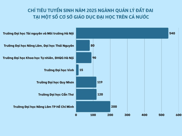 Chỉ tiêu ngành Quản lý đất đai tại một số cơ sở giáo dục đại học trên cả nước năm 2025. Biểu đồ: Mạnh Dũng. chi-tieu-nganh-qldd.png