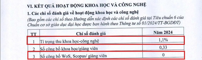 Tỉ trọng thu từ hoạt động khoa học - công nghệ và số công bố WoS, Scopus/giảng viên của Trường Đại học Tài chính – Ngân hàng Hà Nội theo Báo cáo thường niên năm 2024. Ảnh chụp màn hình ti-trong-thu-khcn-truong-dh-tai-chinh-ngan-hang-hn1.jpg