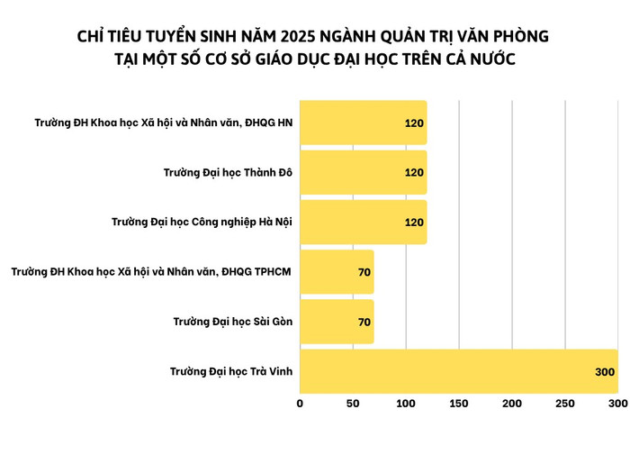 Chỉ tiêu ngành Quản trị văn phòng tại một số cơ sở giáo dục đại học trên cả nước năm 2025. Biểu đồ: Mạnh Dũng. diem-chuan-nganhcnkt.png