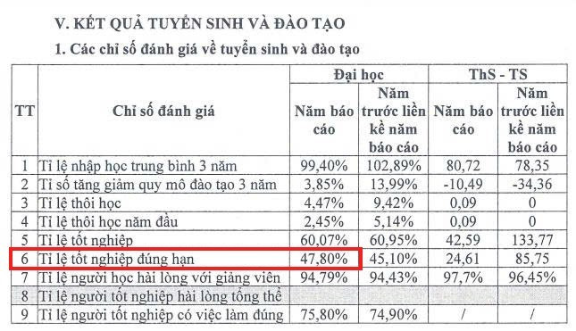 Tỷ lệ tốt nghiệp đúng hạn ở trình độ đại học theo Báo cáo thường niên năm 2025 của Trường Đại học Sài Gòn đạt 47,8%. Ảnh chụp màn hình. ti-le-sv-tot-nghiep-dung-han.jpg