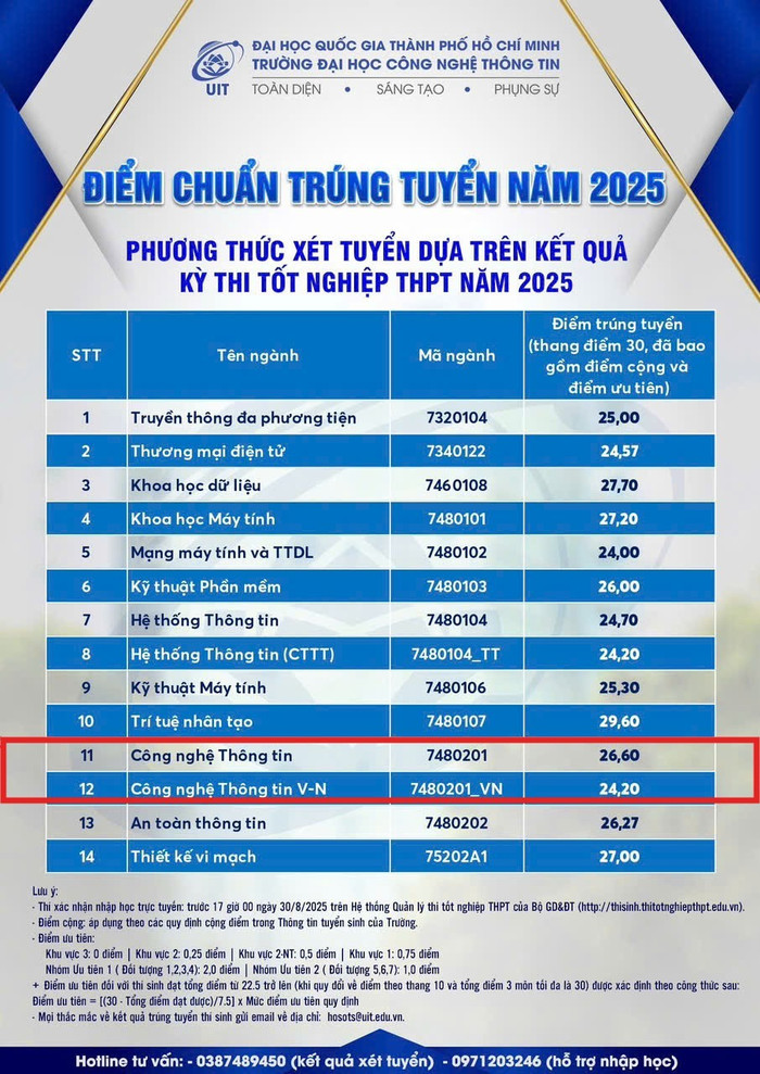 Điểm chuẩn ngành Công nghệ thông tin tại Trường Đại học Công nghệ thông tin, Đại học Quốc gia Thành phố Hồ Chí Minh theo điểm thi tốt nghiệp trung học phổ thông năm 2025. dh-cntt-tphcm.jpg