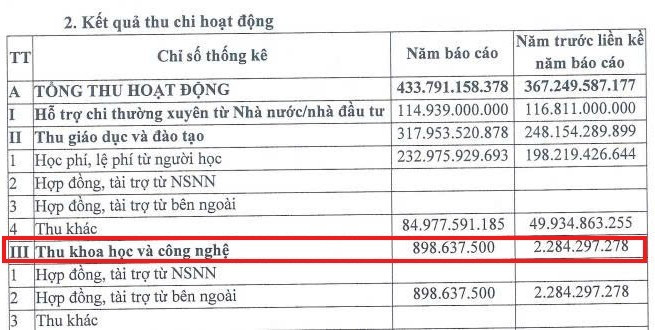 Theo Báo cáo thường niên năm 2025, nguồn thu khoa học và công nghệ của Trường Đại học Sài Gòn giảm mạnh trong vòng 1 năm. Ảnh chụp màn hình. nguon-thu-khcn.jpg