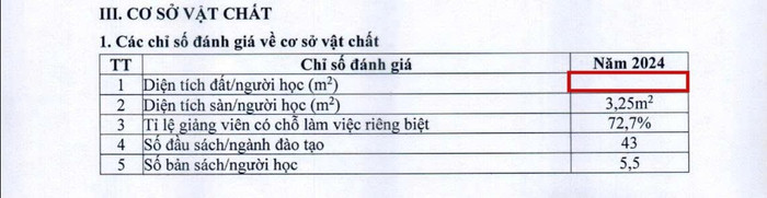 Diện tích đất/người học tại Báo cáo thường niên của Trường Đại học Tài chính – Ngân hàng Hà Nội bị bỏ trống. Ảnh chụp màn hình dien-tich-dat-dh-tai-chinh-ngan-hang-hanoi.jpg