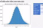 Chi tiết phổ điểm các môn thi tốt nghiệp THPT năm 2025: Phổ điểm Tiếng Anh "đẹp nhất"