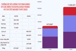 Thi tốt nghiệp THPT 2025: Hơn nửa triệu lượt thí sinh đăng kí các môn KHXH