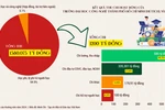 95% nguồn thu đến từ học phí, trường đại học có tổng thu trên nghìn tỷ HUTECH nói gì?