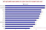 Phổ điểm năm nay giúp cơ sở giáo dục đại học yên tâm sử dụng để xét tuyển đầu vào