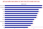 Phổ điểm năm nay giúp cơ sở giáo dục đại học yên tâm sử dụng để xét tuyển đầu vào