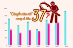 Ứng viên GS, PGS năm 2025 tăng mạnh: Liệu có "chuyến tàu vét" mang số hiệu 37?