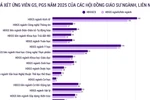 Xét GS, PGS năm 2025: Có 97 ứng viên không được HĐGS ngành, liên ngành thông qua