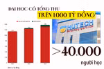 Đại học nghìn tỷ HUTECH: Tổng thu tăng trung bình 10%/năm, quy mô người học tăng mạnh