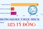 Một trường đại học Y Dược có tổng thu đạt trên 1.000 tỷ đồng, năng suất NCKH liên tục tăng