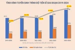 Đào tạo tiến sĩ giai đoạn 2019-2024: Chỉ tiêu hơn 28.200 nhưng chỉ tuyển được 10.400