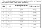 Xếp hạng thành tựu bài báo nghiên cứu của các nước Đông Nam Á năm 2024