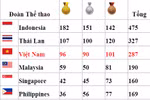Tổng sắp SEA Games: Đoàn VN dừng bước ở 96 HCV