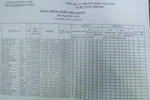 Do lỗi kỹ thuật, 42 học sinh ở Phú Quốc có điểm y nhau 100%