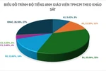 Sở GD&ĐT TPHCM công bố kết quả khảo sát năng lực tiếng Anh của hơn 50 nghìn GV