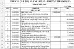 Sở GD&ĐT TPHCM đề nghị xử lý nghiêm hiệu trưởng thực hiện thu chi không đúng