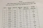 Bất thường điểm thi, Thái Bình thanh tra việc tổ chức kỳ thi tuyển sinh lớp 10 