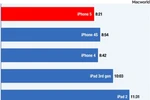 Thử nghiệm: iPhone 5 còn thua kém iPhone 4/4S 