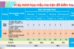 Năm học tới, đề Ngữ văn tự luận hoặc tự luận kết hợp với trắc nghiệm đều được