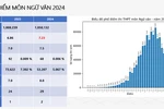 12 năm học phổ thông, ôn đi ôn lại sao vẫn có thí sinh bị điểm liệt môn Ngữ văn?