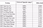 Vì sao nhiều thí sinh “rơi tự do” trong kỳ thi tuyển sinh 10?