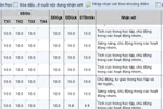 Những hệ lụy từ việc “lạm phát” điểm 9, 10