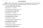 Điểm chuẩn vào lớp 10 nhiều trường chỉ 5-6 điểm/3 môn có đáng lo ngại?