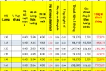 Nhiều GV tốn tiền triệu học chứng chỉ, lương mới thêm được hơn 22 nghìn đồng