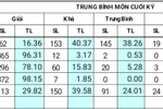 Vì sao điểm môn Toán, Văn, Anh ở cấp THCS luôn thấp hơn các môn học khác? 