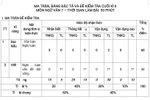 Đề Ngữ văn kết hợp trắc nghiệm: GV đã tập huấn, Vụ GDTH nói thế thầy cô lo lắng
