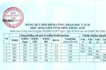 Không nên đặc cách công nhận học sinh giỏi cấp tỉnh như Hà Tĩnh